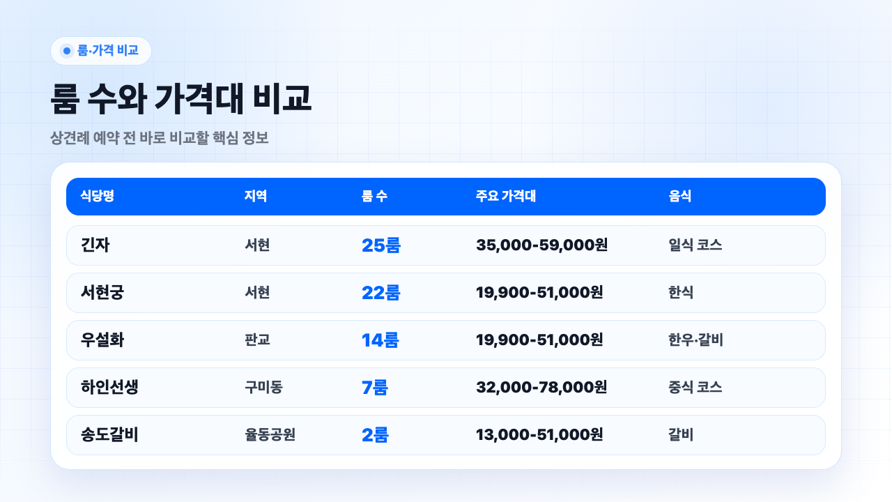 분당 상견례 식당 5곳 룸 수와 가격대 비교표
