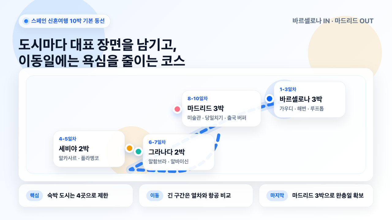 바르셀로나에서 세비야와 그라나다를 거쳐 마드리드로 이어지는 스페인 신혼여행 10박 동선
