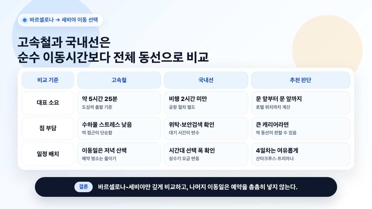 바르셀로나에서 세비야로 이동할 때 고속철과 국내선을 비교한 표
