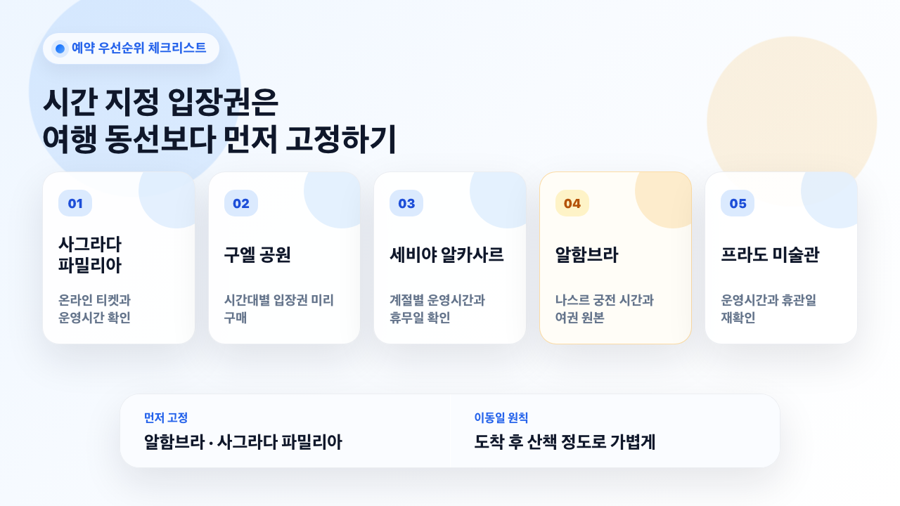 사그라다 파밀리아, 구엘 공원, 세비야 알카사르, 알함브라, 프라도 미술관 예약 확인 체크리스트