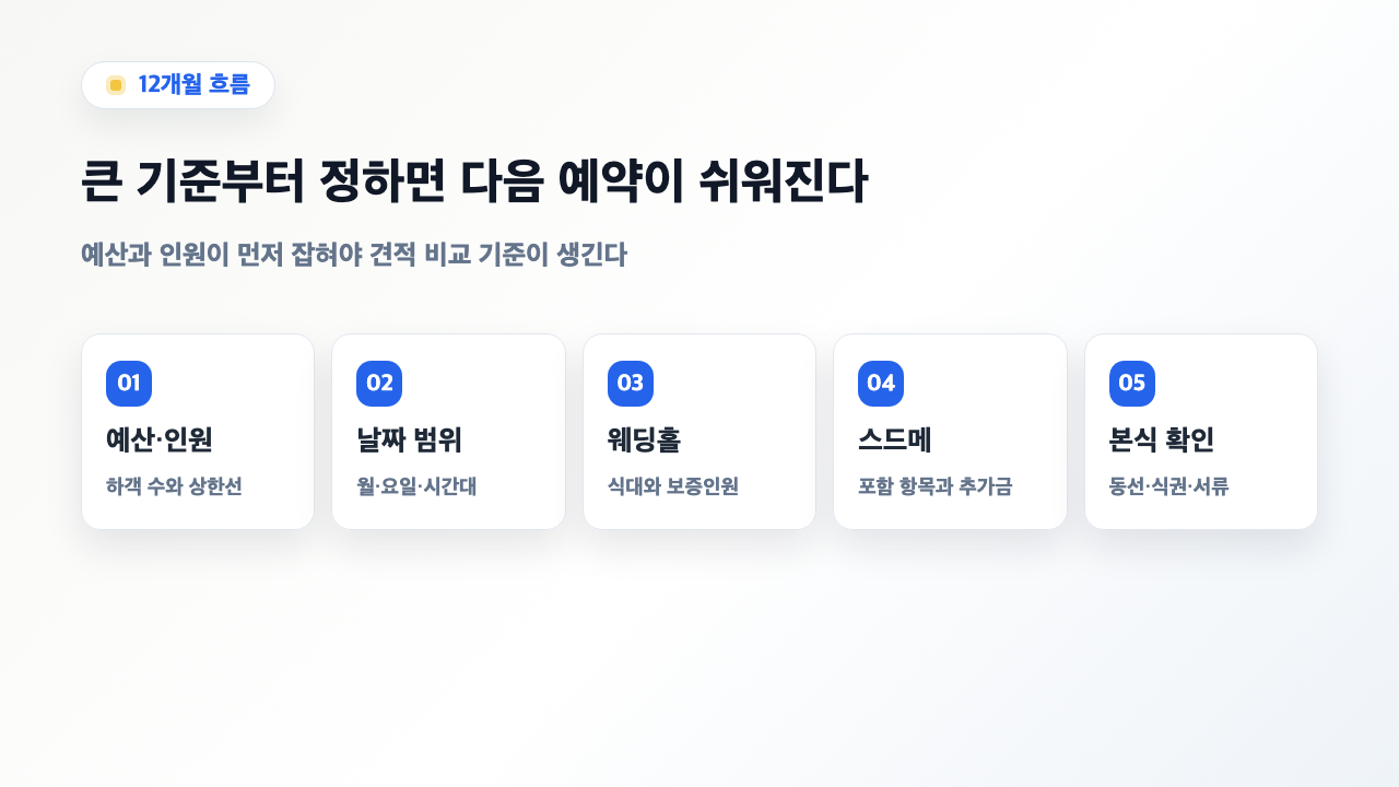결혼 준비 순서 12개월 로드맵 요약