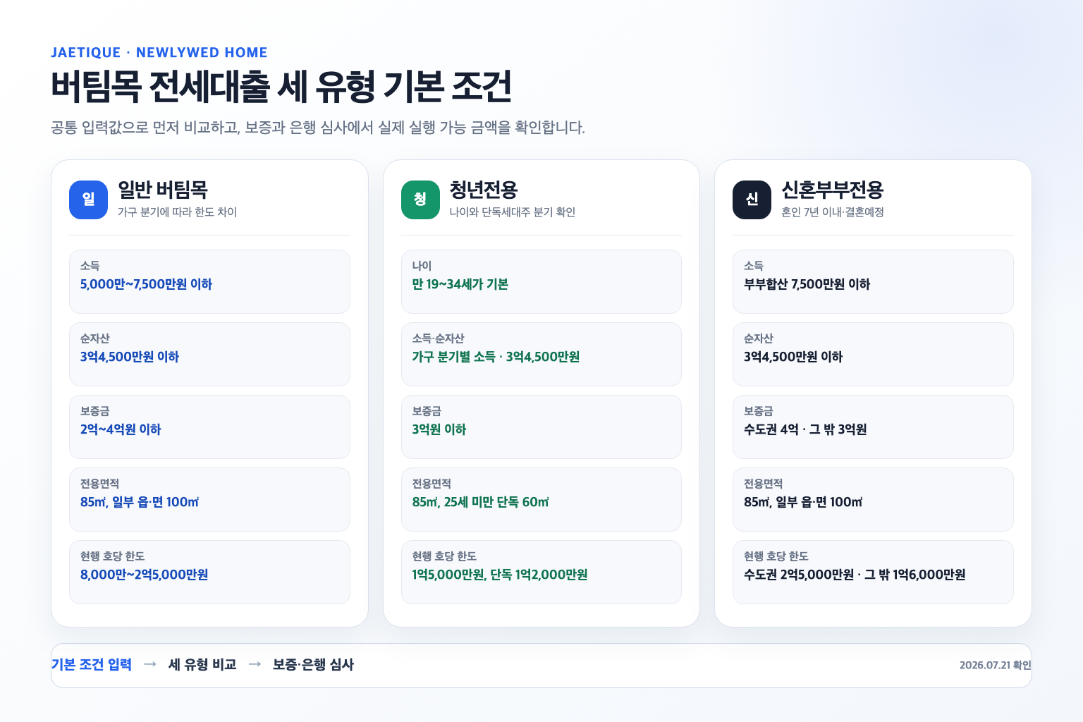 소득과 자산, 보증금, 면적 기준으로 나눈 일반 청년 신혼부부 버팀목 비교