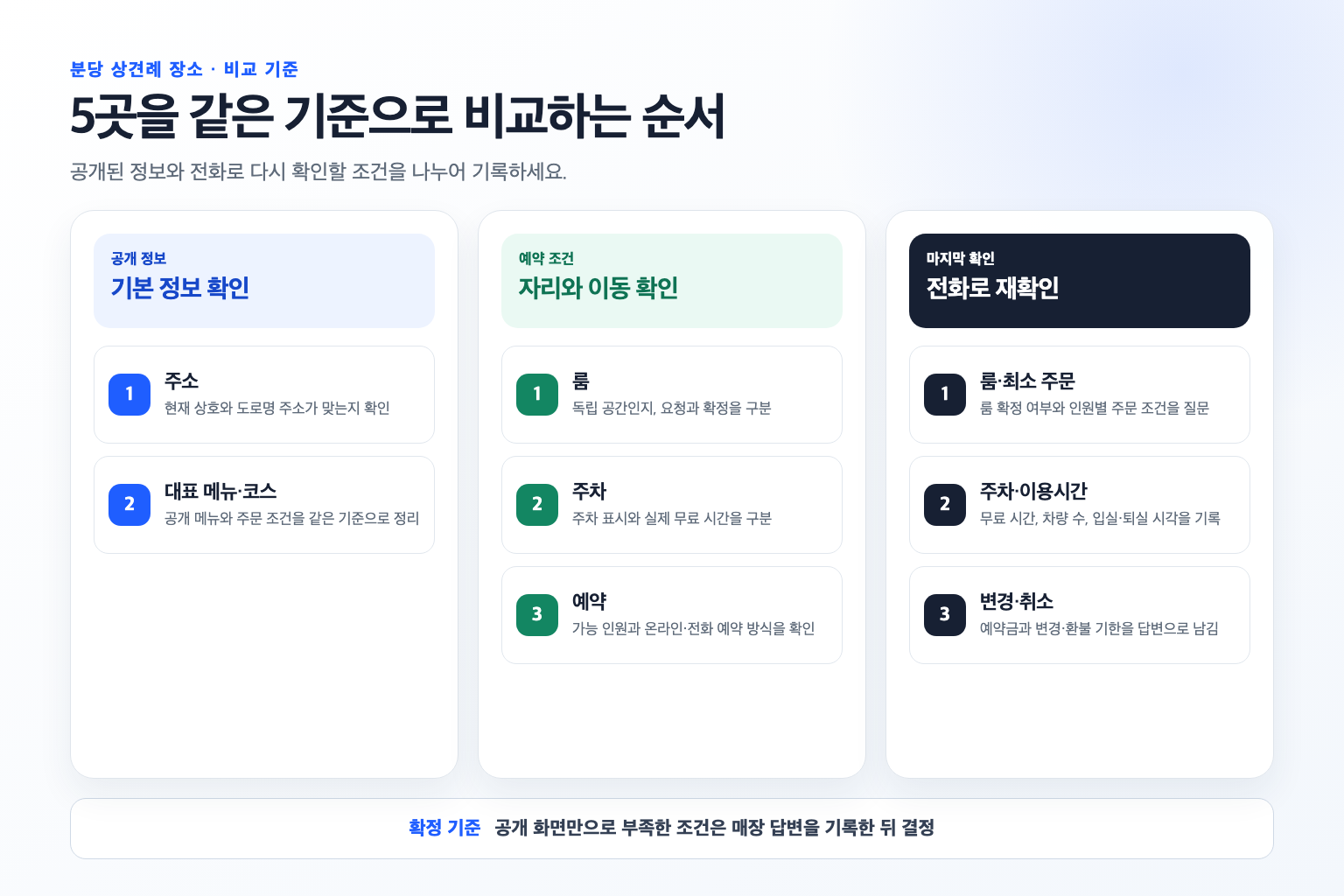 공개 조건 확인에서 전화 문의와 예약 확정으로 이어지는 분당 상견례 장소 비교 흐름