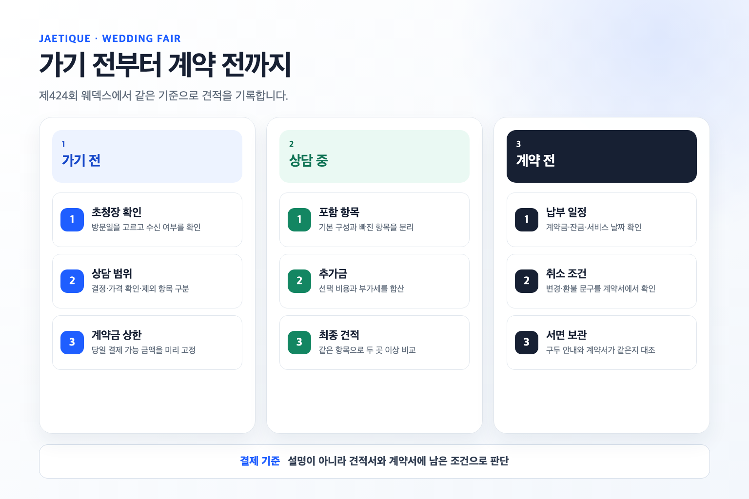 웨딩박람회 방문 전, 상담 중, 계약 전 확인할 항목을 세 단계로 정리한 도식