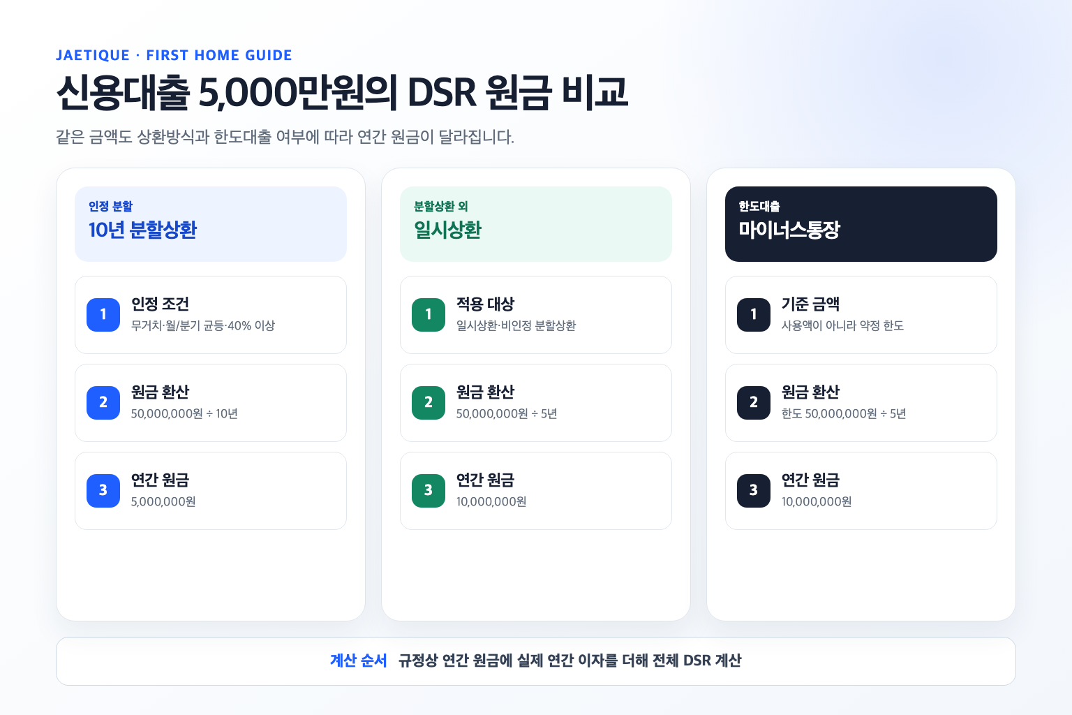 신용대출 5,000만원의 상환방식별 DSR 원금 비교표