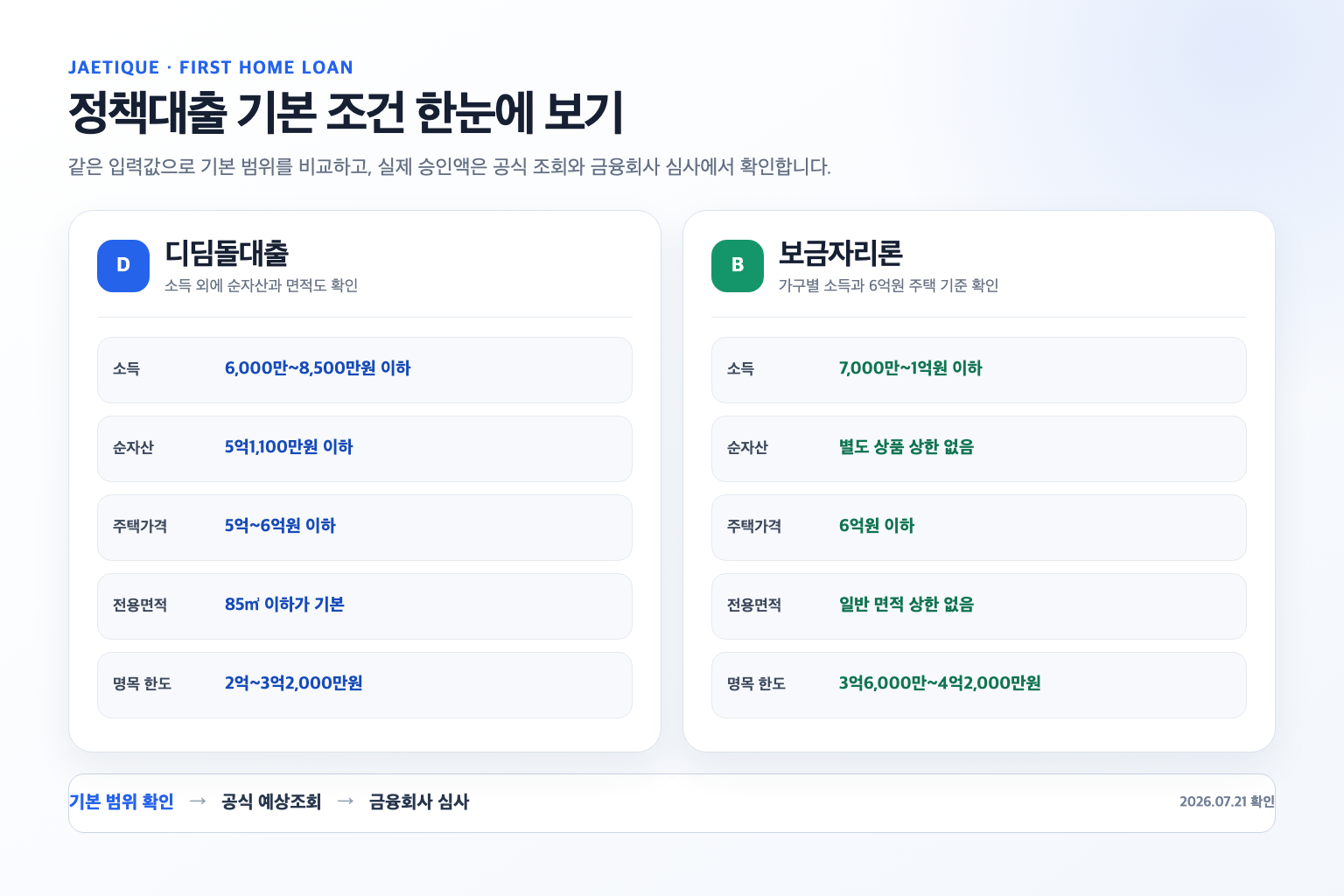 소득과 자산, 주택가격, 면적으로 나눈 디딤돌대출과 보금자리론 기본 조건