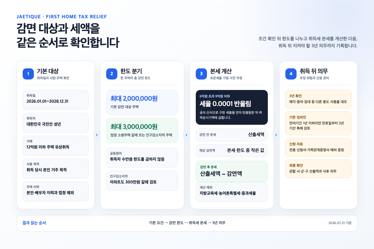 취득 조건 확인에서 200만원 300만원 한도와 3년 사후 의무까지 이어지는 생애최초 취득세 감면 흐름