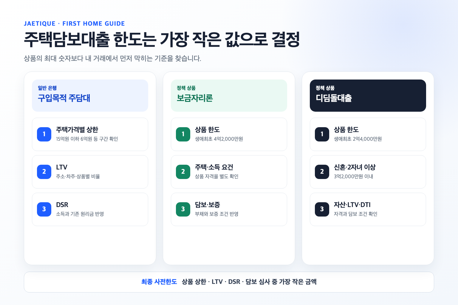 일반 주담대와 정책대출의 한도 병목을 비교하는 표