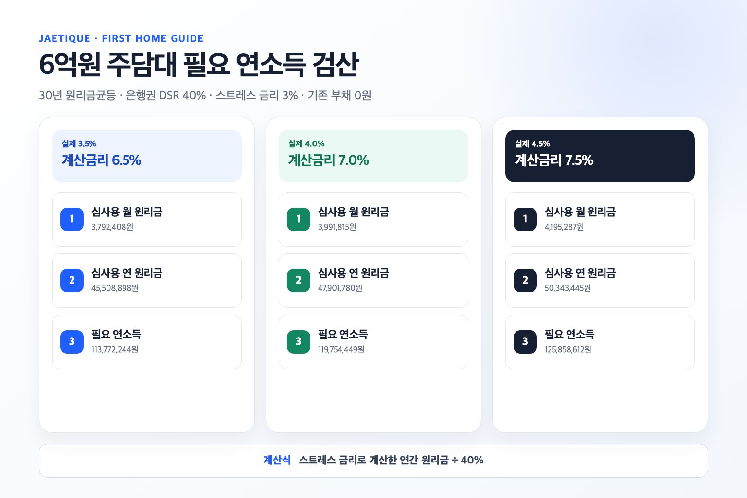 6억원 주택담보대출의 실제 금리별 필요 연소득 비교표