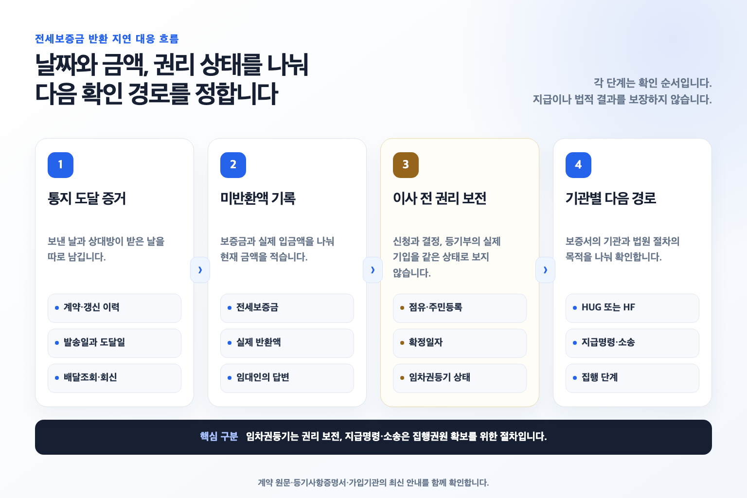종료 통지 도달부터 계약 종료와 미반환 기록, 권리 보전, 기관별 확인으로 이어지는 전세보증금 반환 대응 흐름