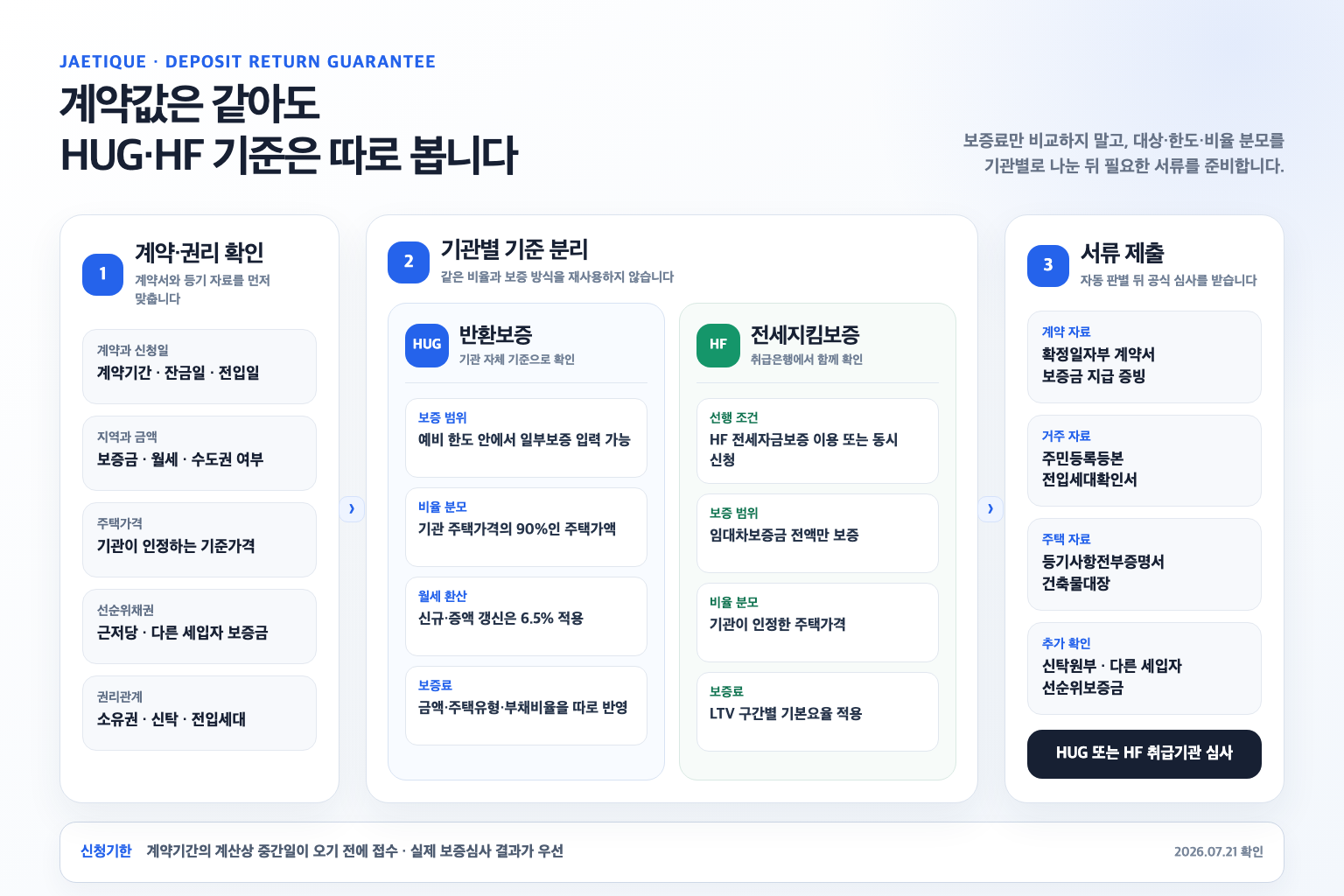 계약 확인에서 HUG HF 판별과 서류 제출로 이어지는 전세보증금 반환보증 확인 흐름