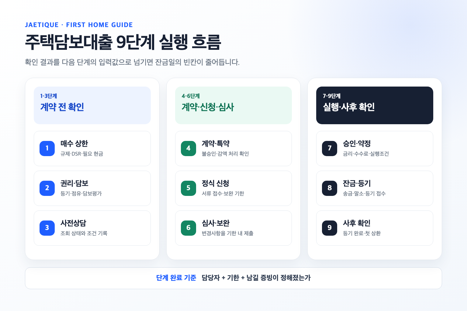 계약 전 확인부터 잔금과 등기까지 이어지는 주택담보대출 9단계 실행 흐름도