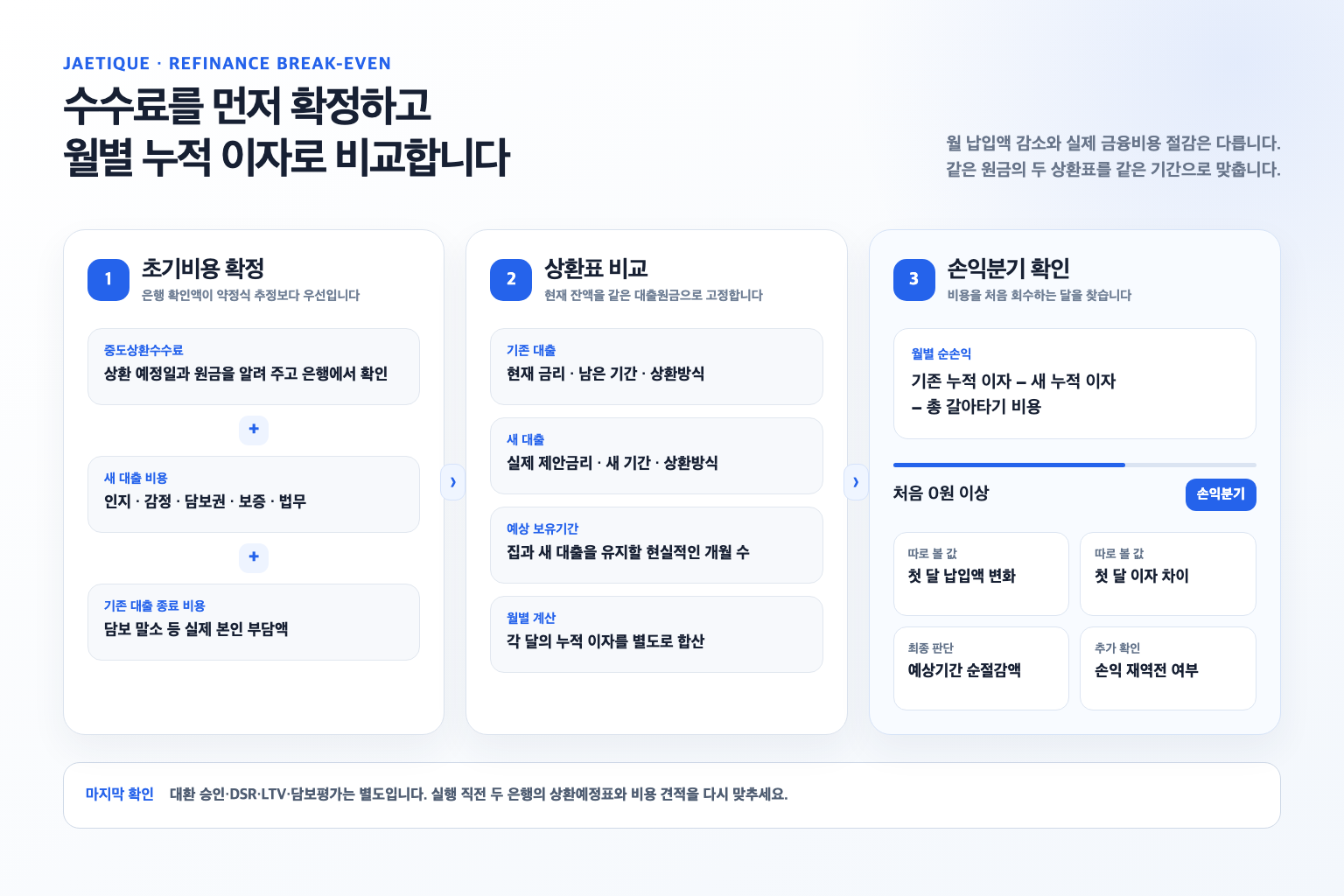 은행 확인 수수료와 갈아타기 부대비용을 더한 뒤 월별 누적 이자 차이와 비교하는 흐름