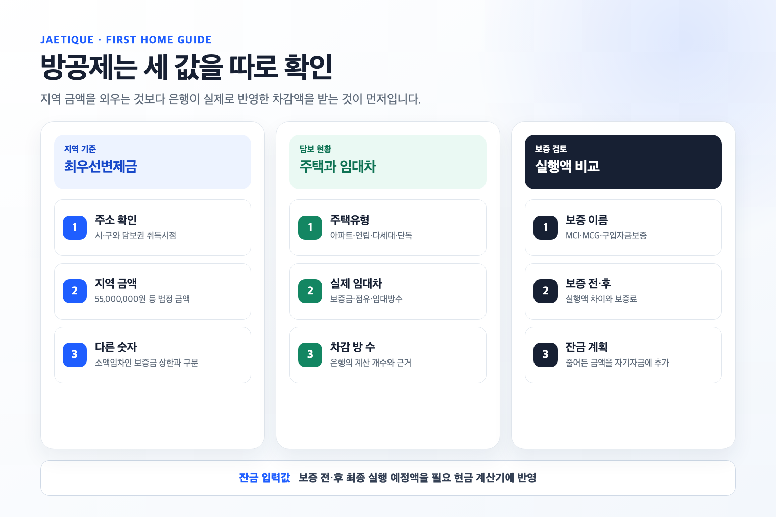 주택담보대출 방공제의 지역 금액과 차감 방 수 및 보증을 확인하는 표