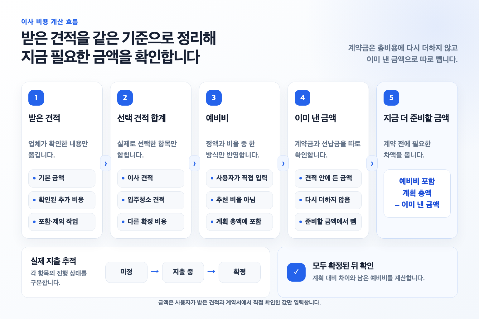 선택 견적과 예비비에서 계약금을 빼 지금 더 필요한 이사 준비금을 계산하는 흐름