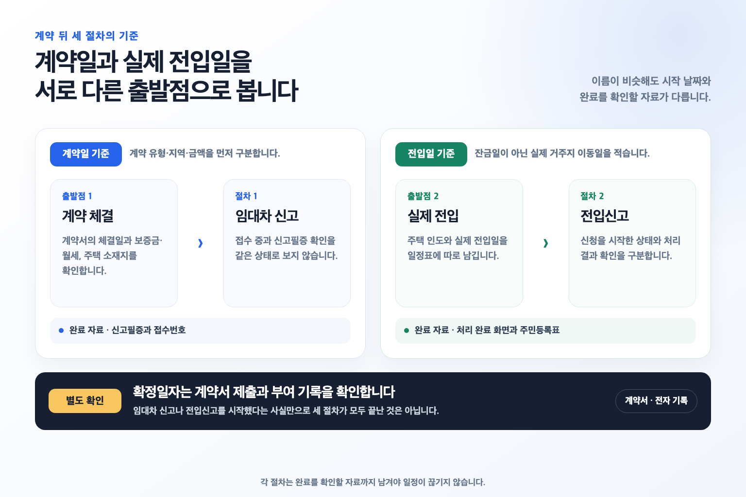 계약 체결일의 임대차 신고와 실제 전입일의 전입신고, 계약서 제출에 따른 확정일자 확인을 나눈 흐름