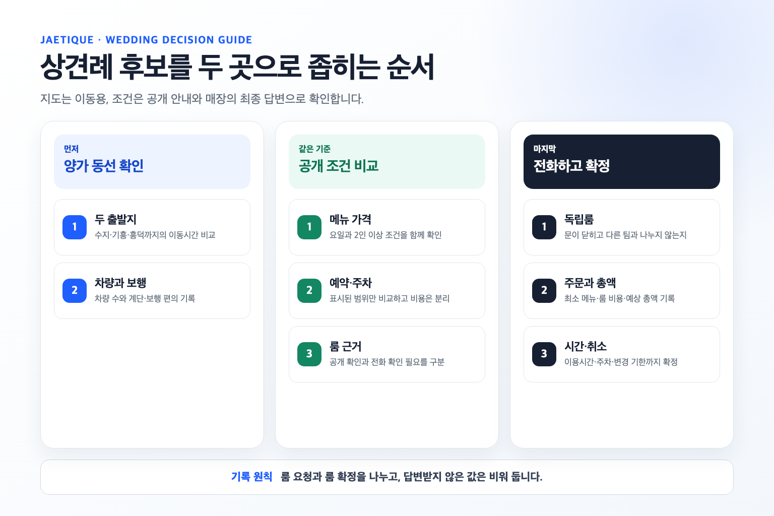 양가 동선 확인에서 공개 조건 비교와 전화 문의, 예약 확정으로 이어지는 용인 상견례 장소 비교 흐름